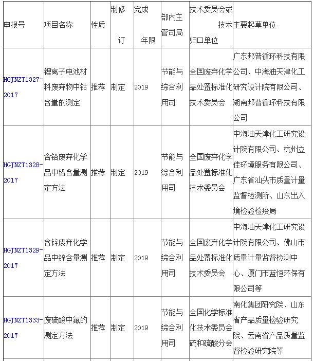 工信部修定部分儀器標(biāo)準(zhǔn)1