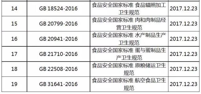 12月份實(shí)施的食品國(guó)家標(biāo)準(zhǔn)表2