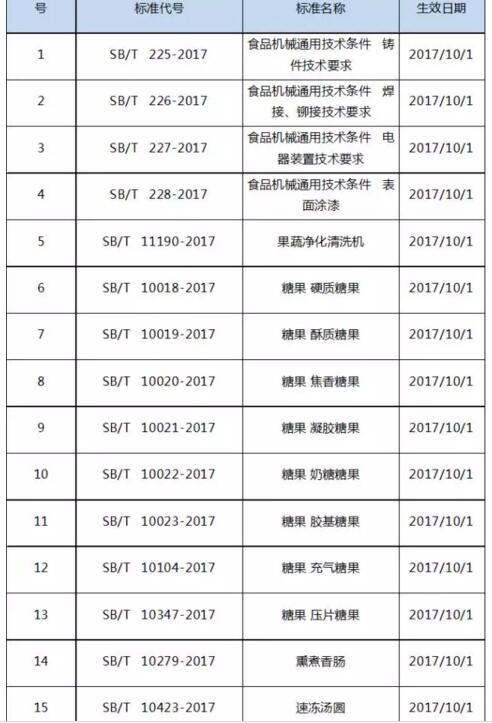 部分食品行業(yè)標(biāo)準(zhǔn)表