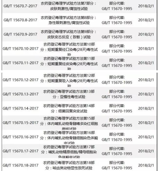 食品行業(yè)相關(guān)標準目錄2