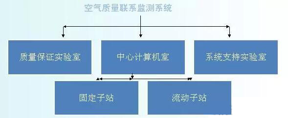 空氣質量連續(xù)監(jiān)測系統(tǒng)結構