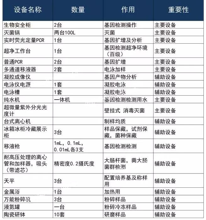 基因檢測實驗室儀器配置清單
