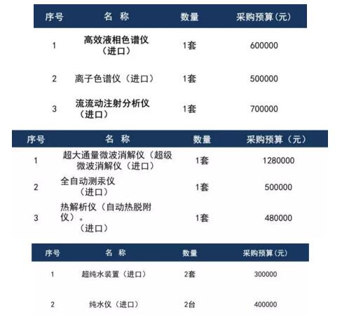 山西太原疾控中心采購儀器清單